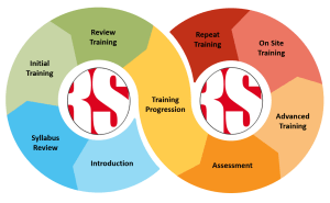Rescue-Sim fits within your firefighter training strategy and process